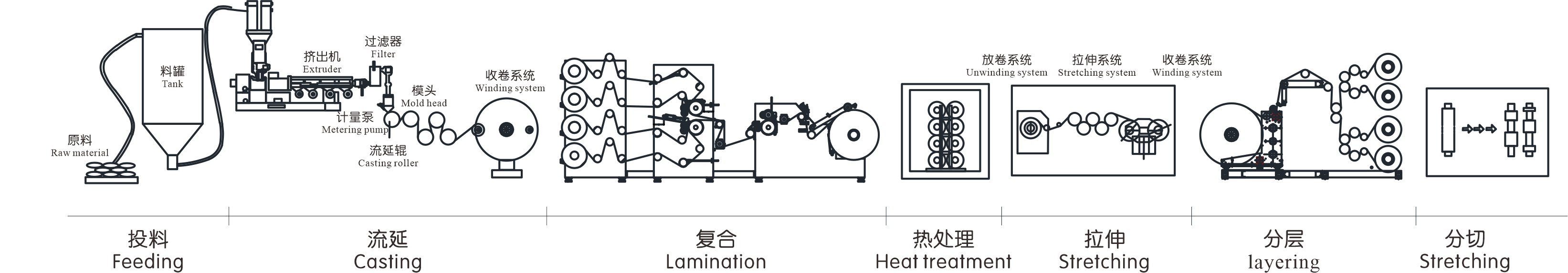 Schematic diagram of dry-process lithium separator single way stretching process